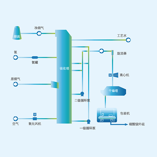 氨法脱硫（EADS）技术